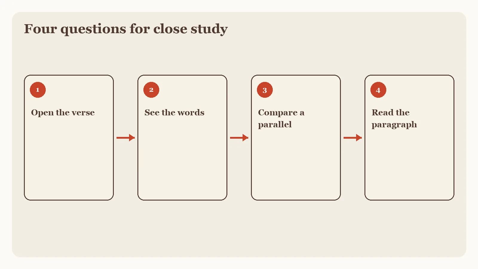 A four-part editorial framework graphic with short numbered labels