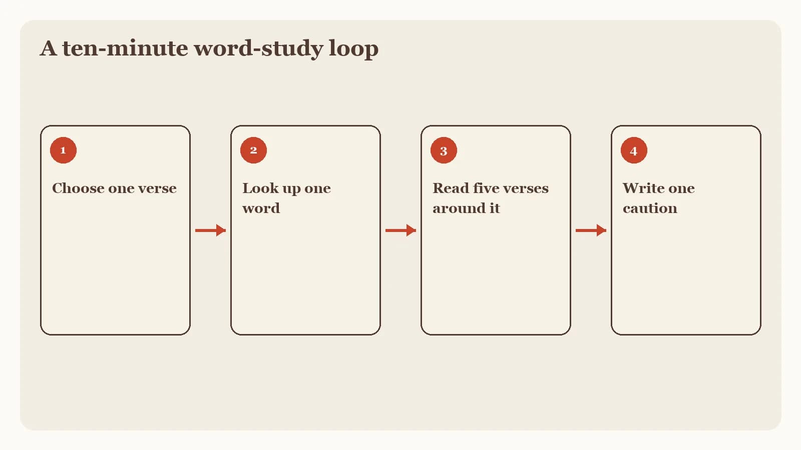 A four-step process graphic for an independent first action