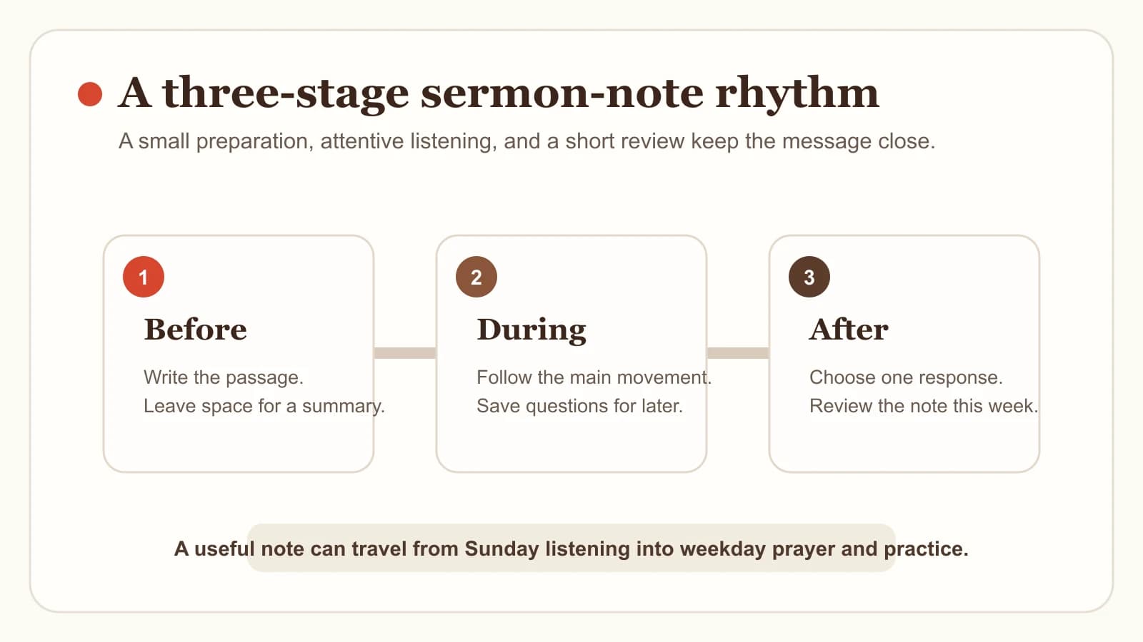 Three-stage sermon note flow for preparation, listening, and weekly review