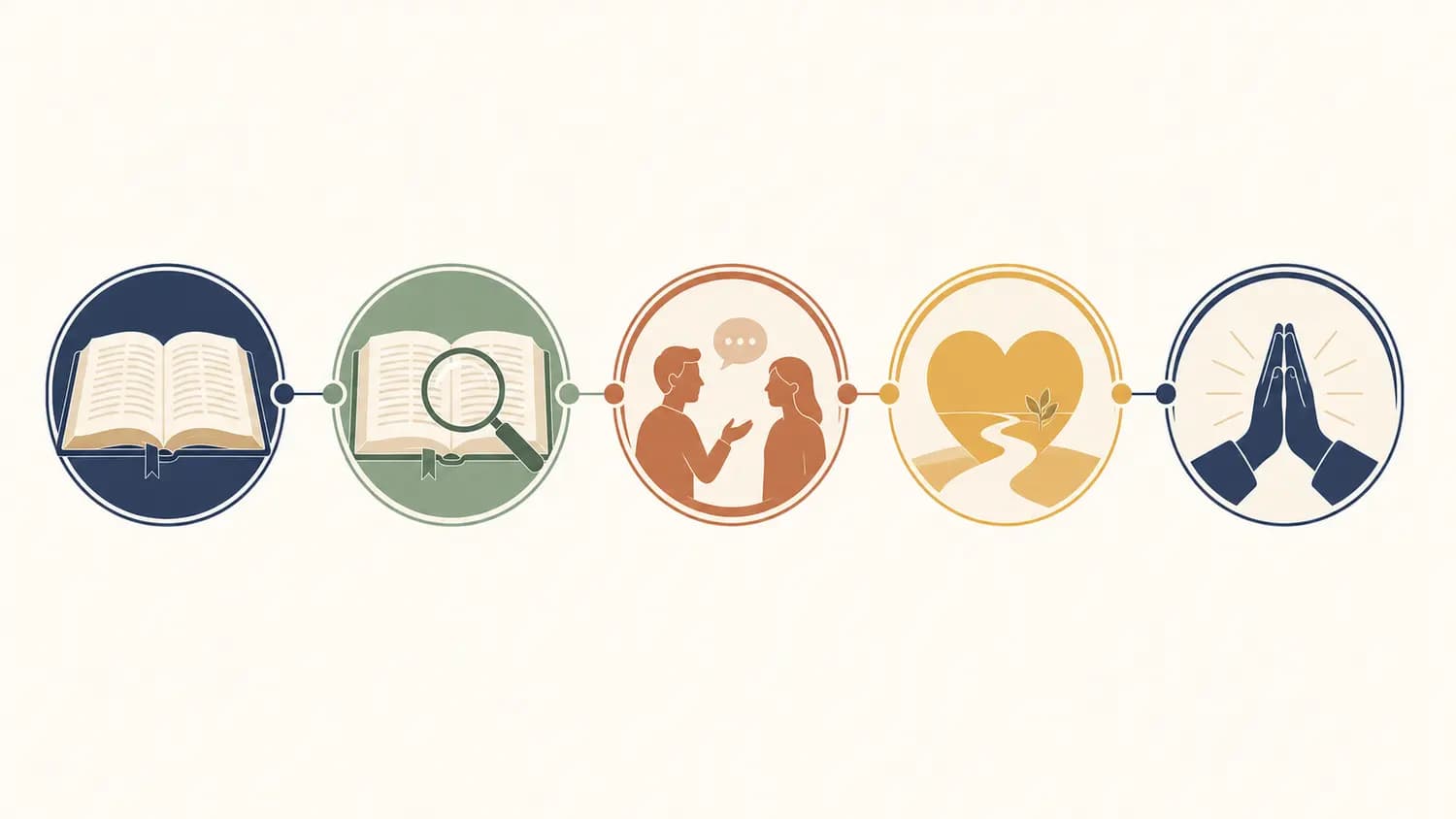 A five-stage visual flow from reading a Bible passage through observation, group discussion, application, and prayer