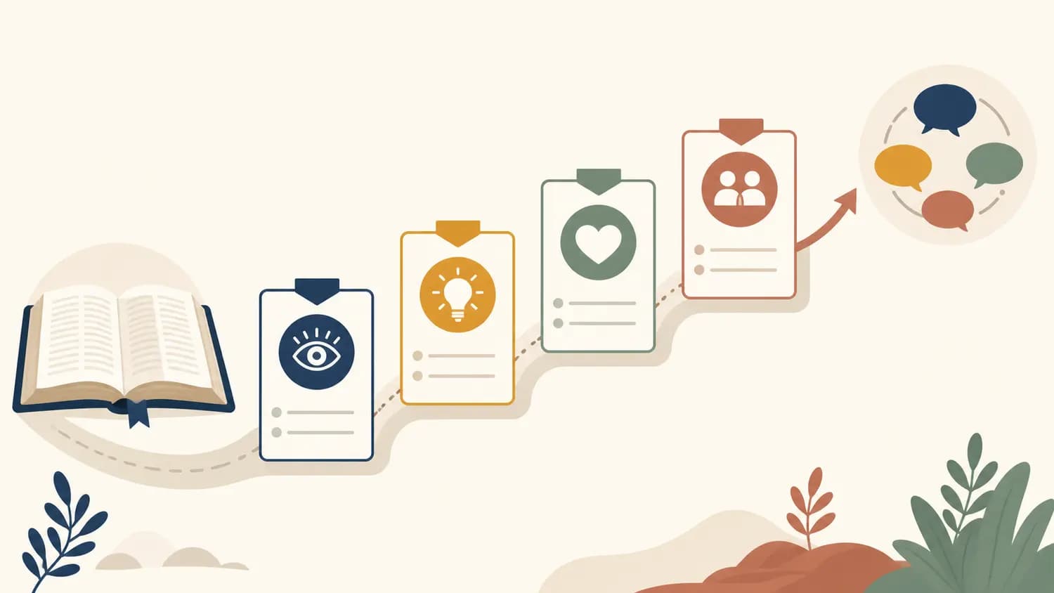 An open Bible leads through four rising question cards with icons for observation, insight, response, and conversation