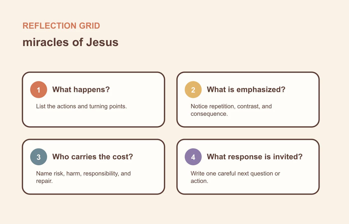 A four-question reflection grid for miracles of jesus