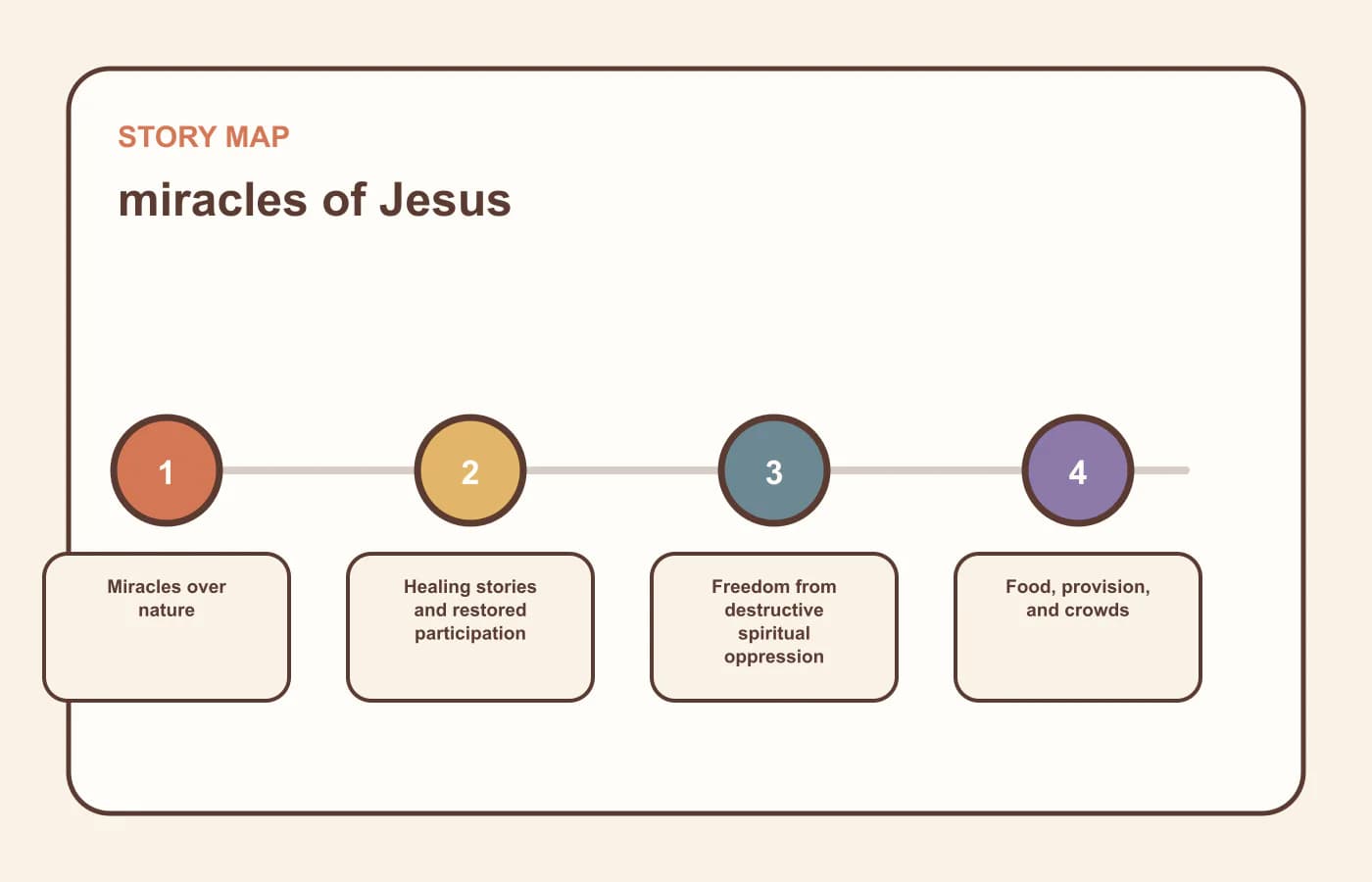 A story map for miracles of jesus