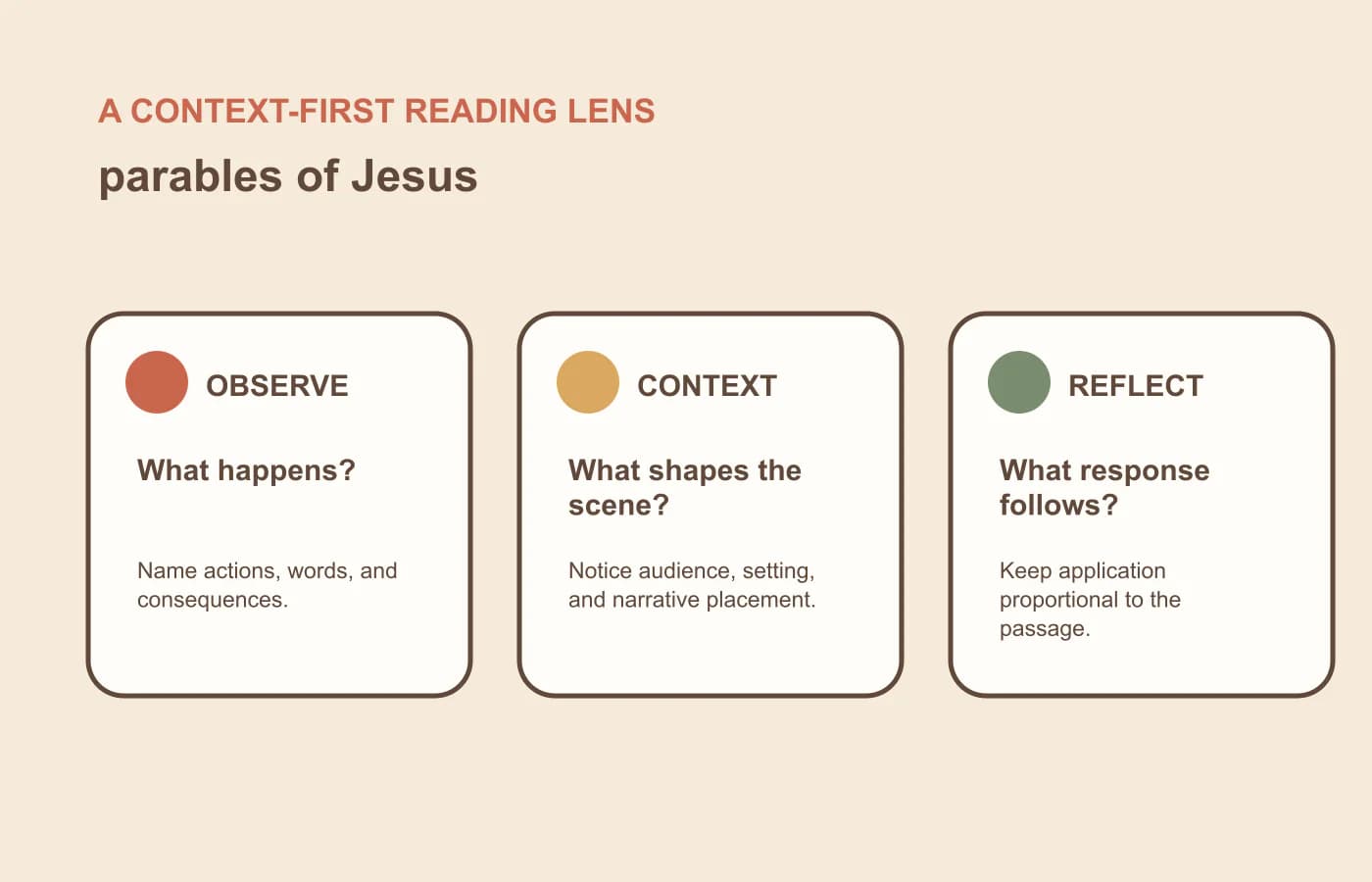 A three-part context lens for reading parables of jesus