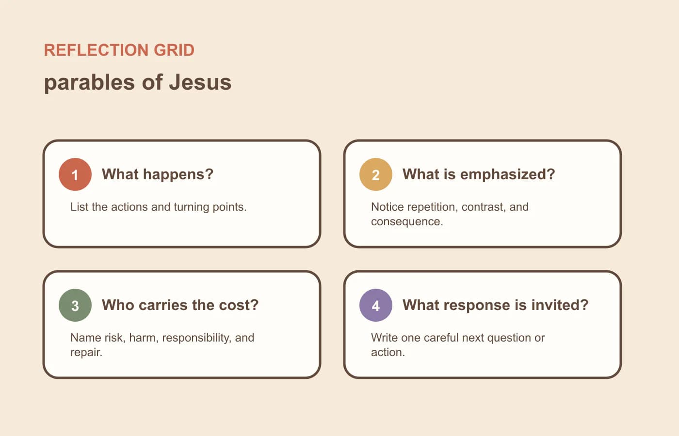A four-question reflection grid for parables of jesus