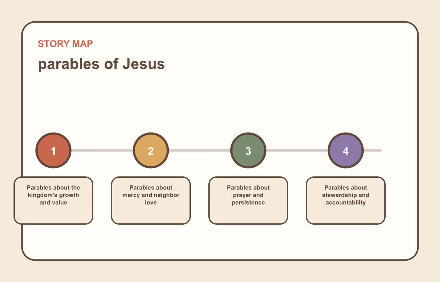 A story map for parables of jesus