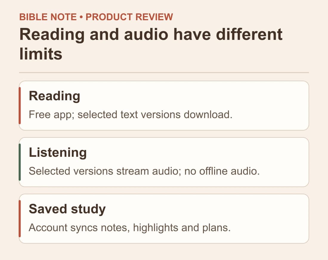 Reading and audio have different limits: Reading; Listening; Saved study