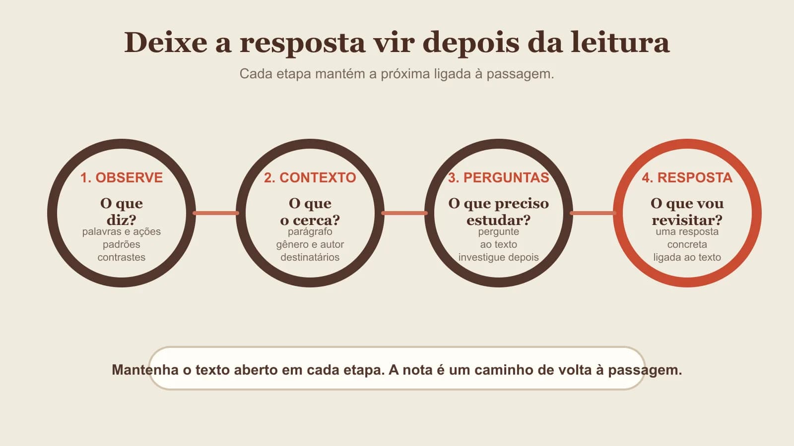 Ciclo de estudo em quatro etapas: observar, contexto, perguntas e resposta