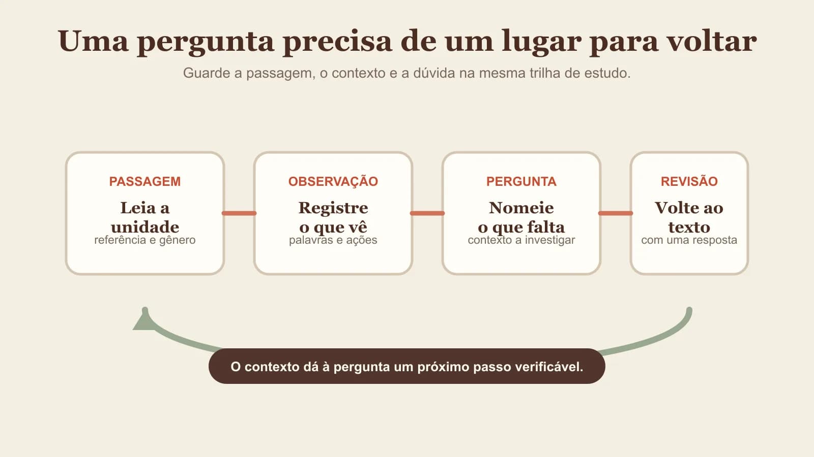 Diagrama original que liga uma passagem aberta a uma pergunta, referências e revisão