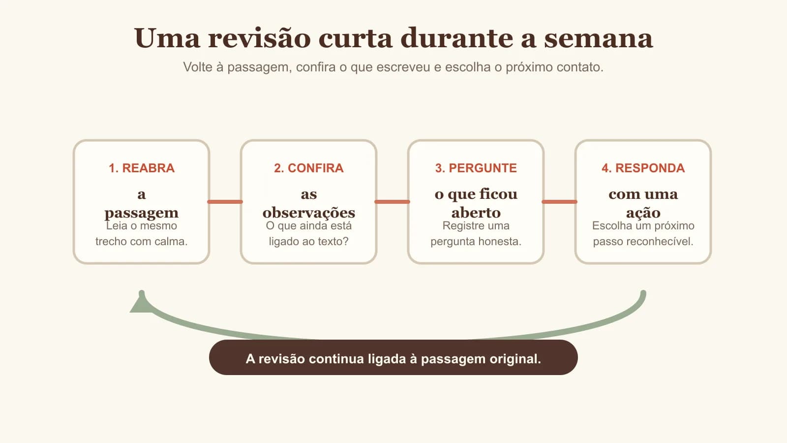 Página de revisão em papel com referência, observação, pergunta e resposta ligadas à mesma passagem