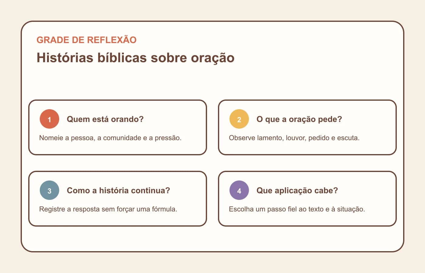 Grade de reflexão para registrar quem ora, o que a oração pede, como a história continua e que aplicação cabe