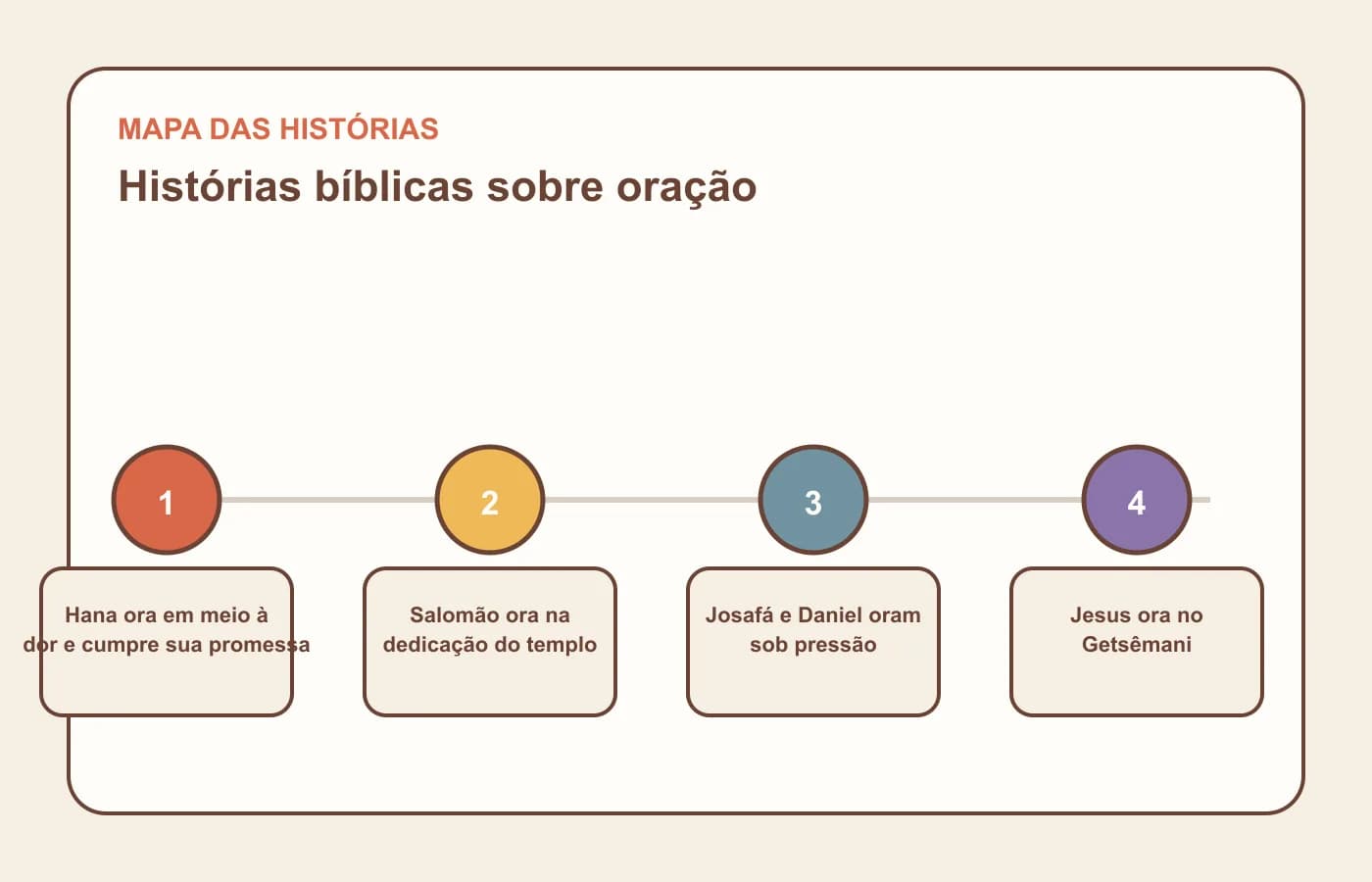 Mapa das histórias bíblicas sobre oração, da dor de Ana à oração de Jesus no Getsêmani